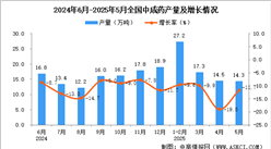 2025年5月全國(guó)中成藥產(chǎn)量數(shù)據(jù)統(tǒng)計(jì)分析
