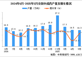2025年5月全國中成藥產(chǎn)量數(shù)據(jù)統(tǒng)計分析