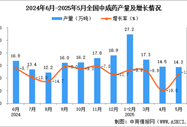 2025年5月全国中成药产量数据统计分析