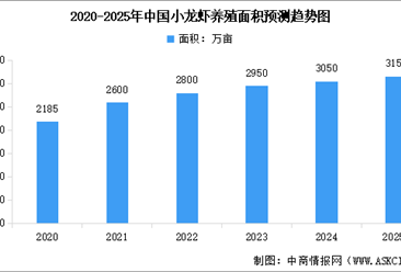2025年中国小龙虾养殖生产、加工流通情况以及行业发展前景预测分析（图）