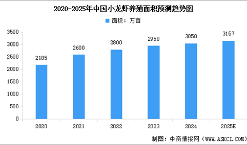 2025年中国小龙虾养殖生产、加工流通情况以及行业发展前景预测分析（图）