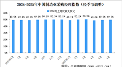 2025年6月制造業(yè)采購經理指數(shù)PMI分析：制造業(yè)景氣水平繼續(xù)改善（圖）