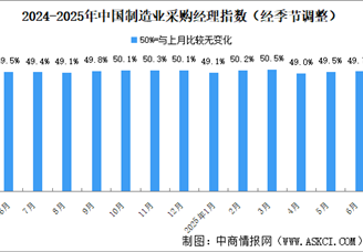 2025年6月制造業(yè)采購經(jīng)理指數(shù)PMI分析：制造業(yè)景氣水平繼續(xù)改善（圖）