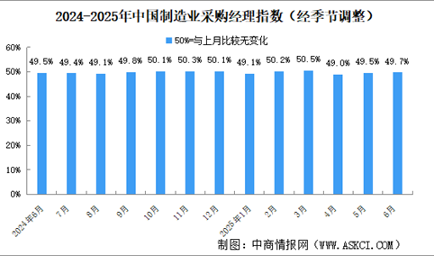 2025年6月制造业采购经理指数PMI分析：制造业景气水平继续改善（图）