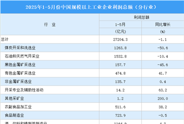 2025年1-5月全国规上工业企业利润总额情况：制造业利润总额同比增长5.4%（图）