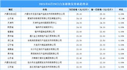 2025年6月30日全國各地最新白條豬價格行情走勢分析