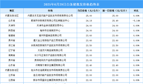 2025年6月30日全国各地最新白条猪价格行情走势分析