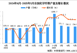 2025年5月全國化學(xué)纖維產(chǎn)量數(shù)據(jù)統(tǒng)計分析