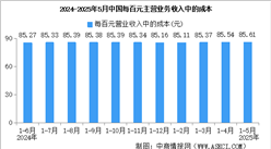 2025年1-5月全國規(guī)上工業(yè)企業(yè)營業(yè)收入同比增長2.7%（圖）
