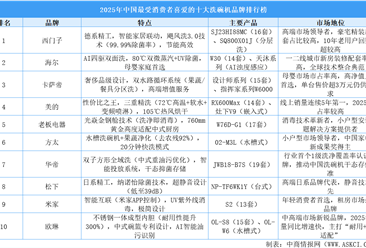2025年中国最受消费者喜爱的十大洗碗机品牌排行榜（附榜单）