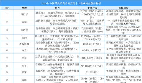 2025年中国最受消费者喜爱的十大洗碗机品牌排行榜（附榜单）