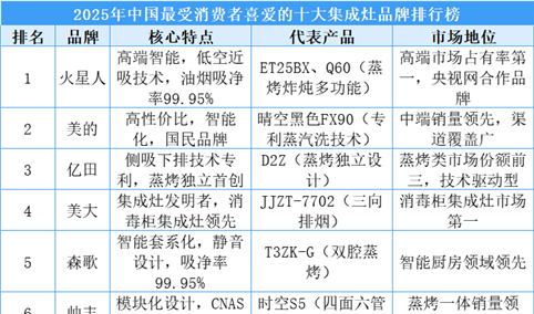 2025年中国最受消费者喜爱的十大集成灶品牌排行榜（附榜单）