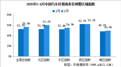 2025年6月中國汽車經(jīng)銷商庫存預(yù)警指數(shù)56.6%，位于榮枯線之上（圖）