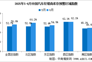 2025年6月中国汽车经销商库存预警指数56.6%，位于荣枯线之上（图）