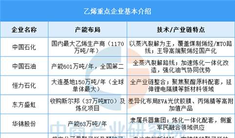 2025年中国乙烯产量及企业布局情况预测分析（图）