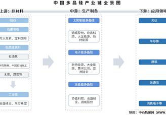 2025年中國多晶硅產(chǎn)業(yè)鏈圖譜及投資布局分析（附產(chǎn)業(yè)鏈全景圖）