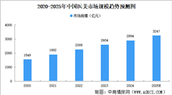 高考后“醫(yī)美潮”爆發(fā) 2025年中國(guó)醫(yī)美行業(yè)發(fā)展前景分析（圖）