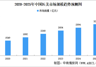 高考后“醫(yī)美潮”爆發(fā) 2025年中國醫(yī)美行業(yè)發(fā)展前景分析（圖）