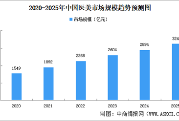 高考后“医美潮”爆发 2025年中国医美行业发展前景分析（图）