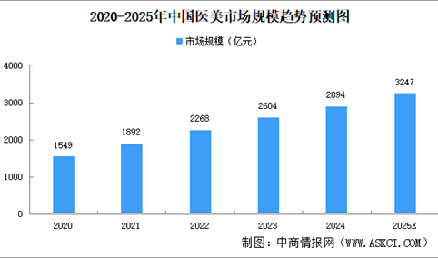 高考后“医美潮”爆发 2025年中国医美行业发展前景分析（图）