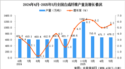 2025年5月全國合成纖維產(chǎn)量數(shù)據(jù)統(tǒng)計分析