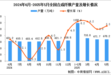 2025年5月全国合成纤维产量数据统计分析