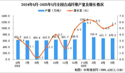2025年5月全国合成纤维产量数据统计分析