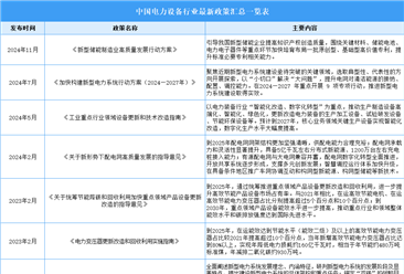 2025年中国电力设备行业最新政策汇总一览（表）