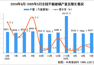 2025年5月全國(guó)平板玻璃產(chǎn)量數(shù)據(jù)統(tǒng)計(jì)分析