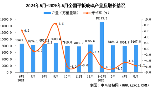 2025年5月全国平板玻璃产量数据统计分析