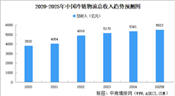 2025年中國冷鏈物流行業(yè)市場前景預(yù)測研究報告（簡版）