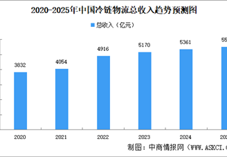 2025年中國冷鏈物流行業(yè)市場前景預(yù)測研究報告（簡版）