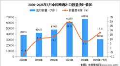 2025年1-5月中國啤酒出口數(shù)據(jù)統(tǒng)計(jì)分析：出口量同比增長17.3%