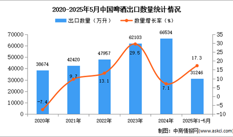 2025年1-5月中国啤酒出口数据统计分析：出口量同比增长17.3%