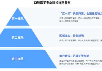 2025年高考志愿填报指南：临床医学专业院校梯队分析（图）