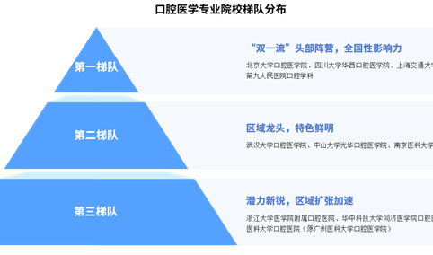 2025年高考志愿填报指南：临床医学专业院校梯队分析（图）