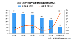 2025年1-5月中國糧食出口數(shù)據(jù)統(tǒng)計分析：出口量114萬噸