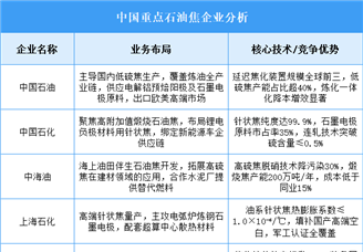 2025年中国石油焦重点企业业务布局预测分析（图）