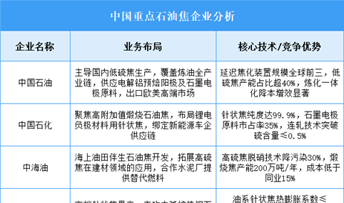2025年中国石油焦重点企业业务布局预测分析（图）