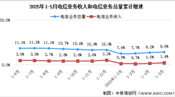 2025年1-5月中國通信業(yè)總體運(yùn)行情況分析（圖）