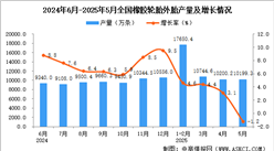 2025年5月全國橡膠輪胎外胎產(chǎn)量數(shù)據(jù)統(tǒng)計分析