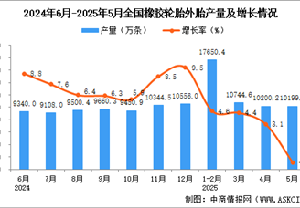 2025年5月全国橡胶轮胎外胎产量数据统计分析