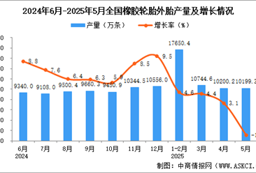 2025年5月全国橡胶轮胎外胎产量数据统计分析