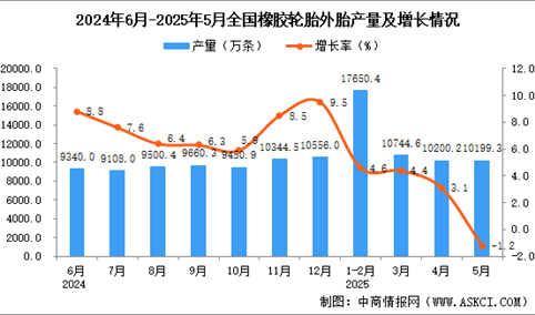 2025年5月全国橡胶轮胎外胎产量数据统计分析