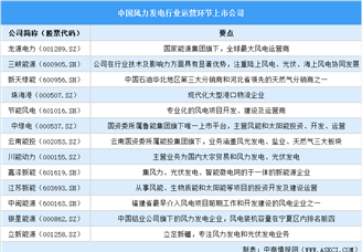2025年中国风力发电行业上市公司全方位对比分析（企业分布、经营情况、业务布局等）
