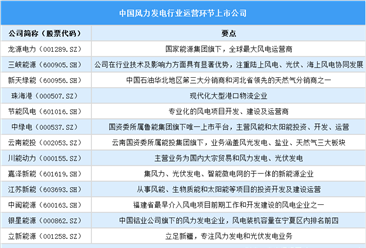 2025年中国风力发电行业上市公司全方位对比分析（企业分布、经营情况、业务布局等）
