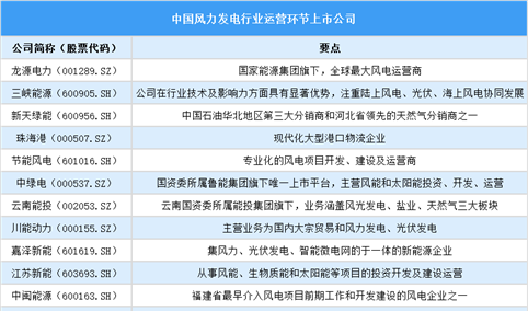 2025年中国风力发电行业上市公司全方位对比分析（企业分布、经营情况、业务布局等）