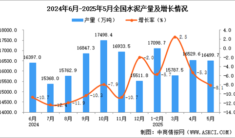 2025年5月全国水泥产量数据统计分析
