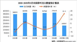 2025年1-5月中國茶葉出口數(shù)據(jù)統(tǒng)計(jì)分析：出口量同比增長16.6%