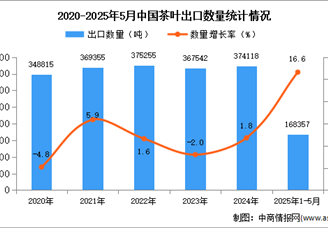 2025年1-5月中國(guó)茶葉出口數(shù)據(jù)統(tǒng)計(jì)分析：出口量同比增長(zhǎng)16.6%